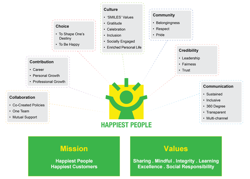Happiest People Framework