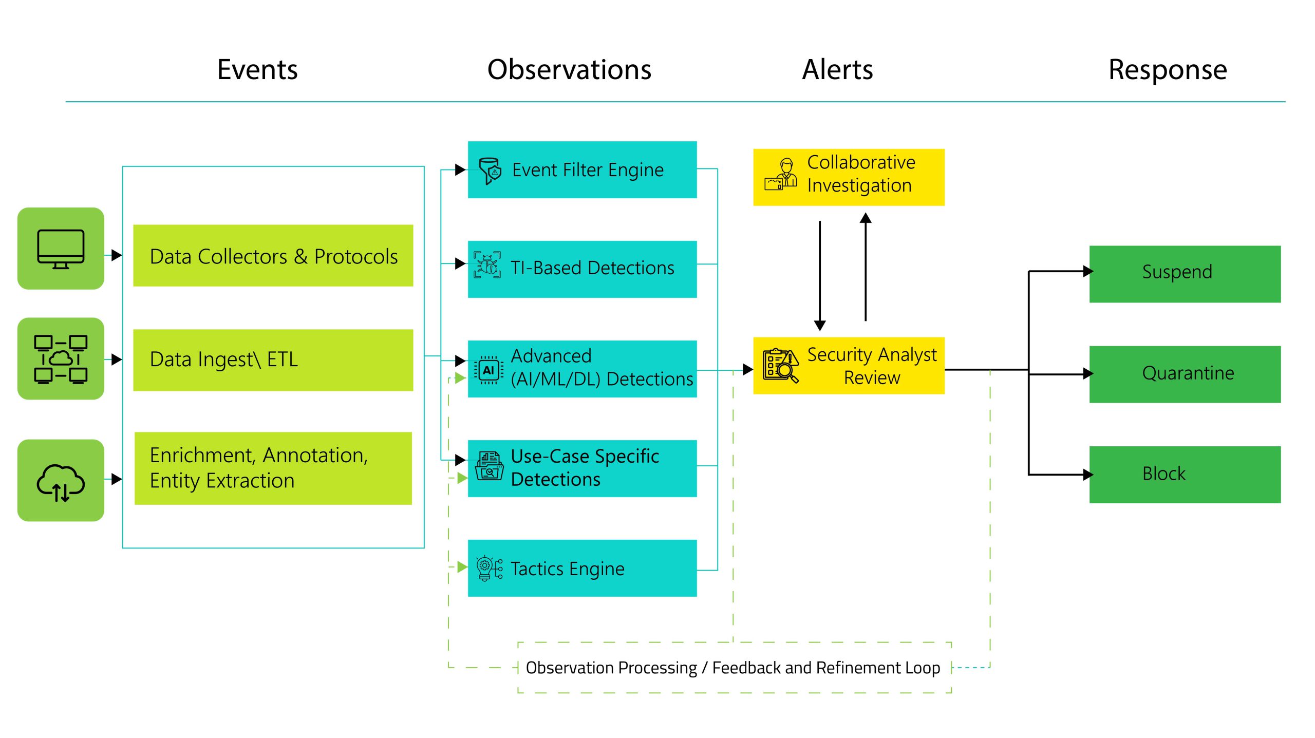 How XDR Works